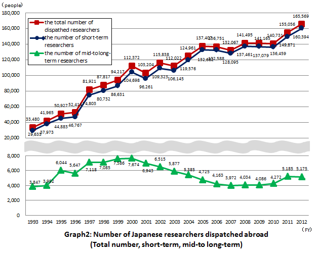 Graph2: Number of Japanese researchers dispatched abroad