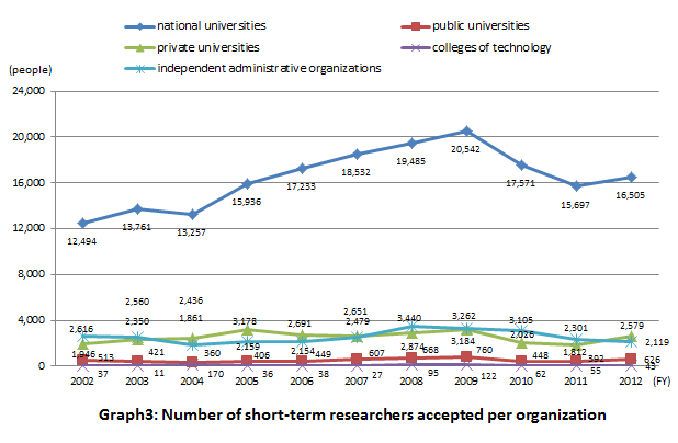 Graph3: Number of short-term researchers accepted per organization