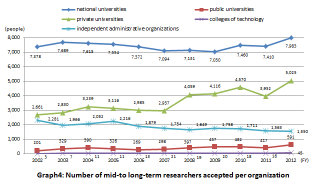 Graph4: Number of mid-to long-term researchers accepted per organization