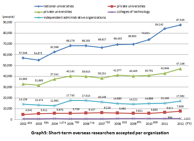Graph5: Short-term overseas researchers accepted per organization