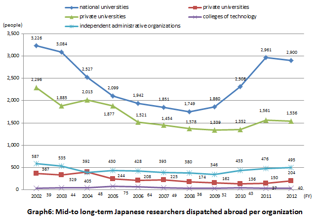 Graph6: Mid-to long-term Japanese researchers dispatched abroad per organization