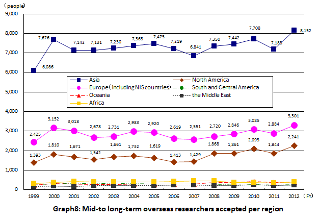 Graph8: Mid-to long-term overseas researchers accepted per region