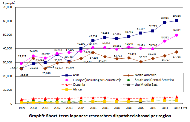 Graph9: Short-term Japanese researchers dispatched abroad per region