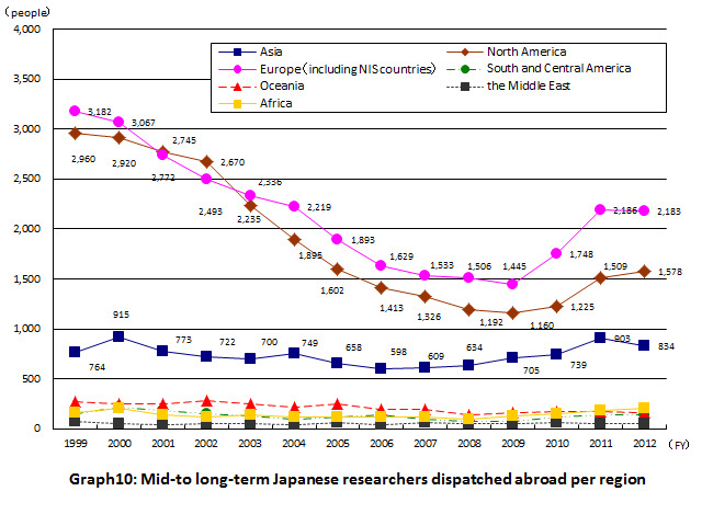Graph10: Mid-to long-term Japanese researchers dispatched abroad per region