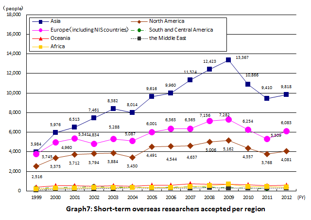 Graph7: Short-term overseas researchers accepted per region