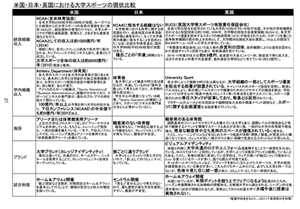 米国・英国・日本における大学スポーツ振興の現状比較