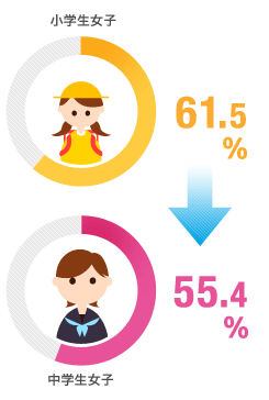 小学生女子 61.5％→55.4％