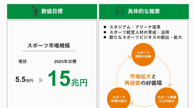 日本スポーツの5か年計画がスタート 17年4月 22年3月 スポーツ庁