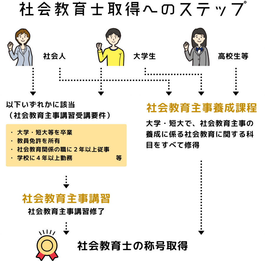 社会教育士取得へのステップ