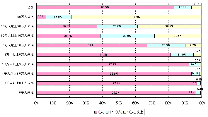 教育委員会の現状に関する調査 平成16年度間 文部科学省