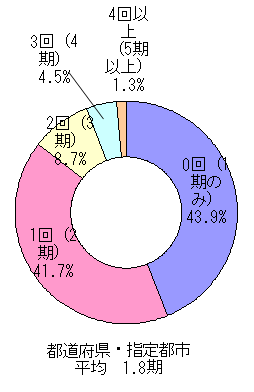 都道府県・指定都市のグラフ