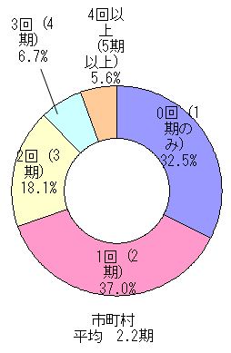 市町村のグラフ