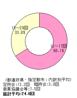 都道府県・指定都市のグラフ