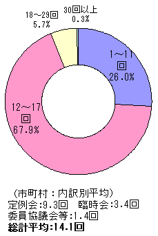 市町村のグラフ