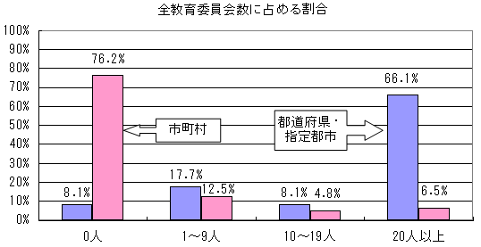 全教育委員会数に占める割合