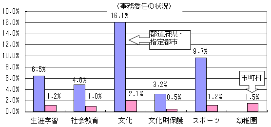 事務委任の状況