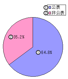 市町村のグラフ