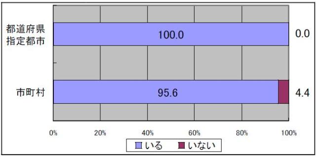 保護者である委員が在任している教育委員会の割合を示すグラフです。