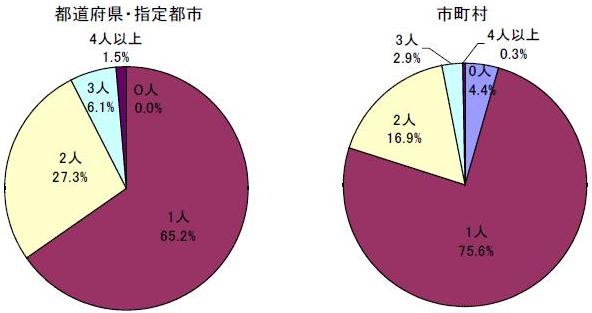 保護者である委員の数を示すグラフです。