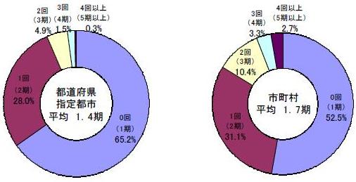 教育委員の再任の状況を示すグラフです。