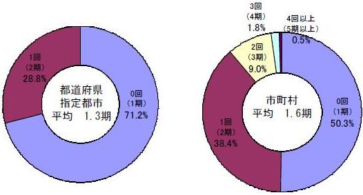 教育長の再任の状況を示すグラフです。