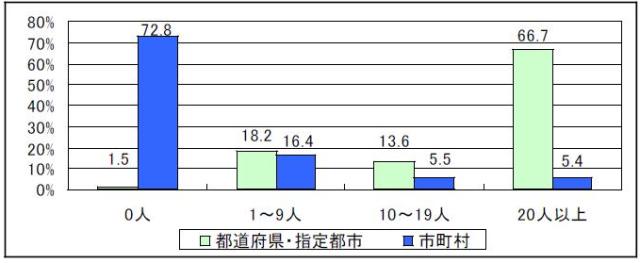 教育委員会会議の傍聴者数を示すグラフです。