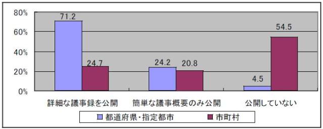 教育委員会会議の議事録の公開状況を示すグラフです。