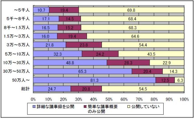 教育委員会会議の議事録の公開状況について、市町村規模別の割合を示すグラフです。