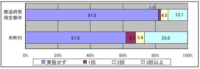 教育委員会の会議で学校や事務局に寄せられた意見等を紹介した回数を示すグラフです。