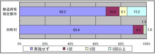 保護者や地域住民の意見、要望、苦情等を聴取する世論調査、アンケート等を実施した回数を示すグラフです。