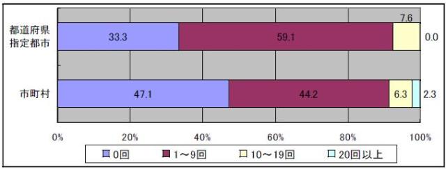 教育委員による学校以外の施設の訪問回数を示すグラフです。