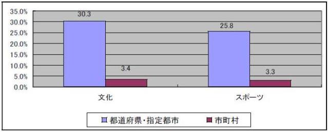 文化・スポーツに関する事務について、教育委員会から首長に移管している教育委員会の割合を示すグラフです。