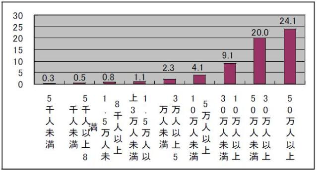 充て指導主事を含む指導主事の平均配置人数について、市町村規模別に示したグラフです。