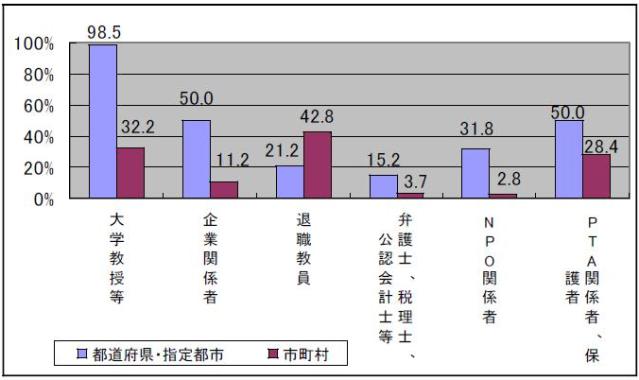 教育委員会の点検評価の際、学識経験者としてどのような者から意見を聞いたかを示すグラフです。