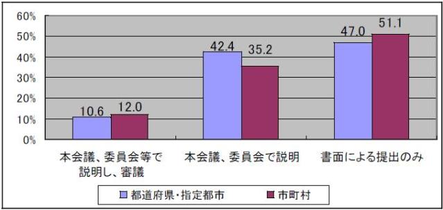 教育委員会の点検評価について、議会報告の方法を示すグラフです。