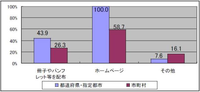 教育委員会の点検評価について、一般への公表方法を示すグラフです。