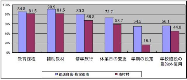 学校管理規則で、学校の各種取組について許可・承認による関与を行わないこととしている教育委員会の割合を示すグラフです。