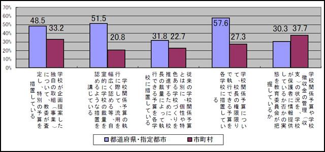 学校裁量予算を導入している教育委員会の割合を示すグラフです。