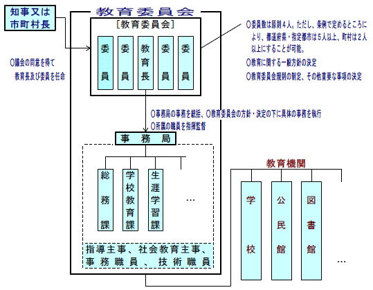 教育委員会の組織のイメージ