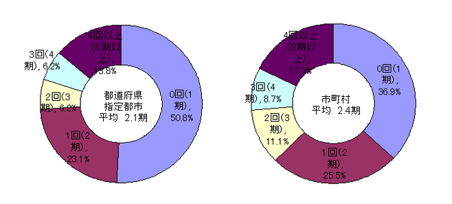 教育委員長の再任の状況を示すグラフです。