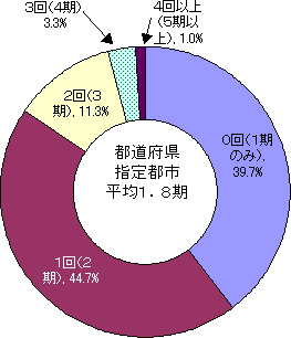 教育委員の再任回数・都道府県指定都市のグラフ