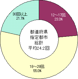 教育委員会会議の開催回数・都道府県指定都市のグラフ