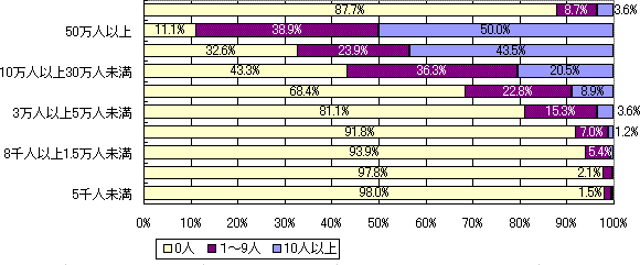 教育委員会の会議の傍聴者数（市町村規模別）のグラフ