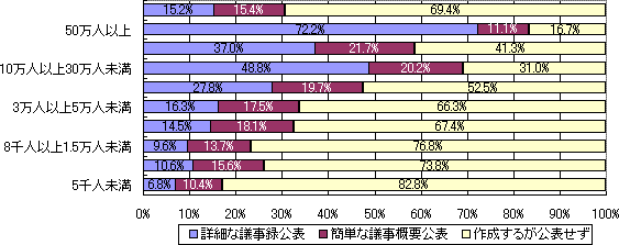 教育委員会の会議の議事録の公表（市町村規模別）のグラフ