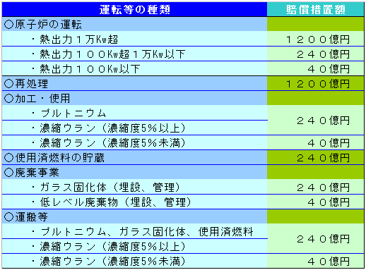 運転等の種類と賠償措置額の表