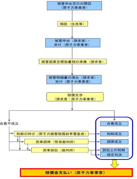 賠償手続の標準的なプロセス