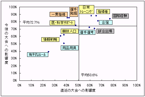 今後の大会への影響度