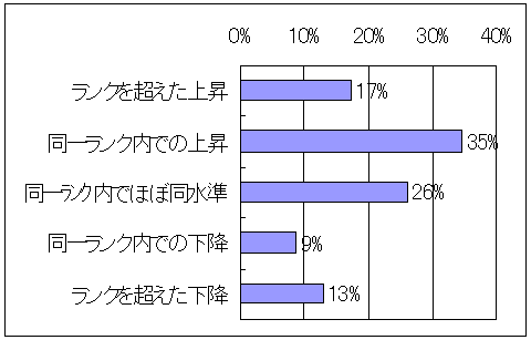 ジュニア世代の国際大会成績