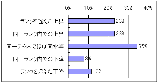 国際大会の最高順位