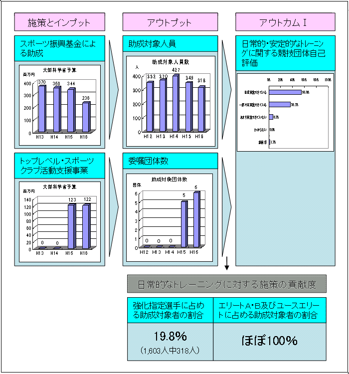 図表2‐1　日常的なトレーニングに関する施策の効果を示す指標の流れ